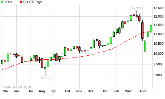 HDax über 100-Tage-Linie