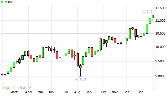 HDax mit neuem All-Time-High