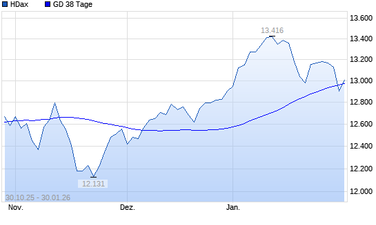HDax unter 38-Tage-Linie
