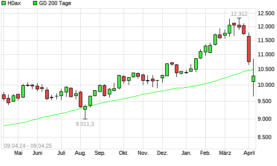 HDax über 200-Tage-Linie
