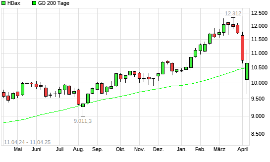 HDax über 200-Tage-Linie