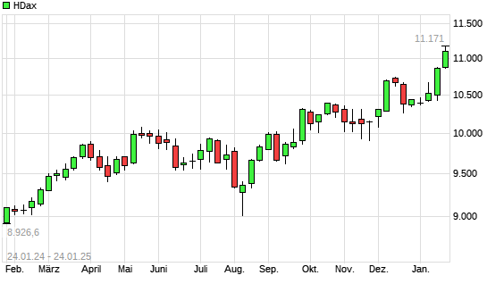 HDax mit neuem All-Time-High
