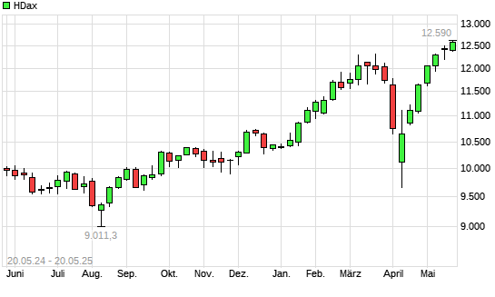 HDax mit neuem All-Time-High