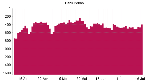 BOTSI®-Advisor Abstufung Bank Pekao von Rang 427 auf ...