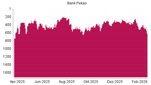 BOTSI®-Advisor Hochstufung Bank Pekao von Rang 644 auf ...