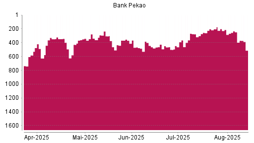 BOTSI®-Advisor Abstufung Bank Pekao von Rang 249 auf ...