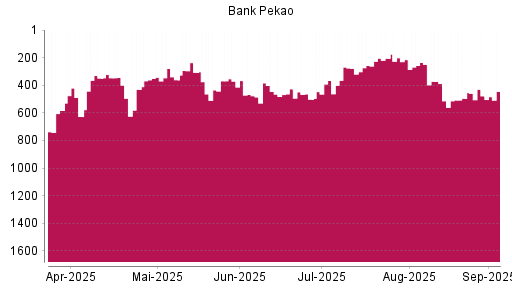 BOTSI®-Advisor Hochstufung Bank Pekao von Rang 495 auf ...