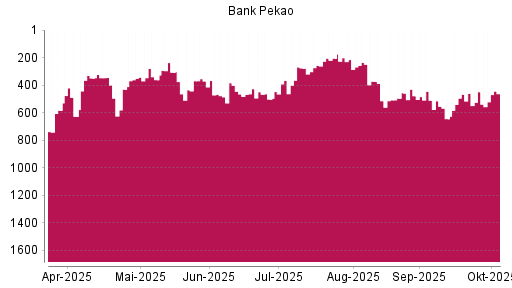 BOTSI®-Advisor Hochstufung Bank Pekao von Rang 449 auf ...