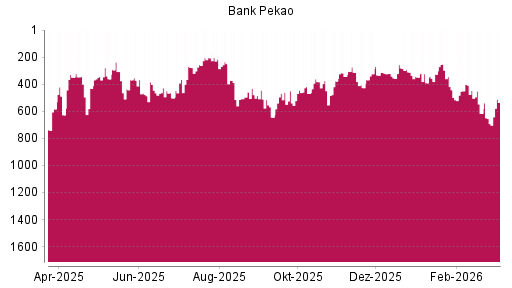BOTSI®-Advisor Hochstufung Bank Pekao von Rang 326 auf ...