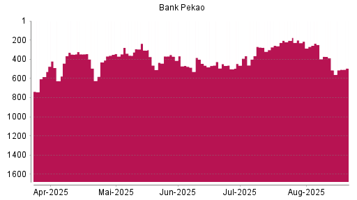 BOTSI®-Advisor Abstufung Bank Pekao von Rang 215 auf ...