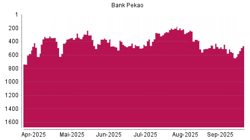 BOTSI®-Advisor Hochstufung Bank Pekao von Rang 644 auf ...