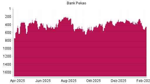 BOTSI®-Advisor Abstufung Bank Pekao von Rang 348 auf ...