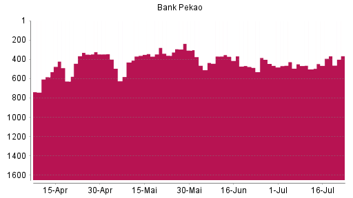 BOTSI®-Advisor Hochstufung Bank Pekao von Rang 477 auf ...