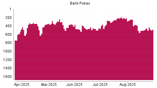 BOTSI®-Advisor Hochstufung Bank Pekao von Rang 495 auf ...