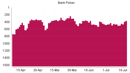BOTSI®-Advisor Hochstufung Bank Pekao von Rang 502 auf ...