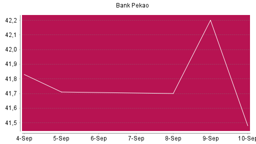 BOTSI®-Advisor Abstufung Bank Pekao von Rang 249 auf ...