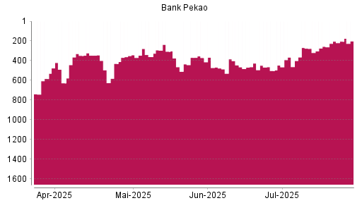 BOTSI®-Advisor Hochstufung Bank Pekao von Rang 477 auf ...