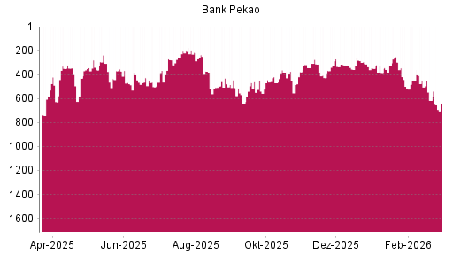 BOTSI®-Advisor Abstufung Bank Pekao von Rang 616 auf ...