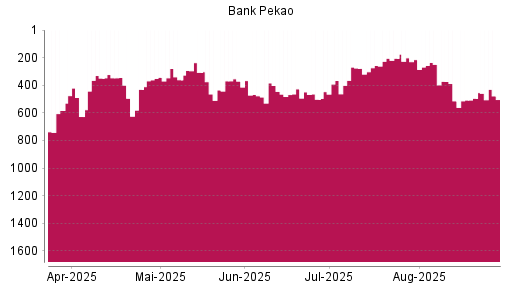 BOTSI®-Advisor Hochstufung Bank Pekao von Rang 366 auf ...