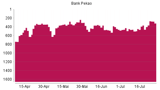 BOTSI®-Advisor Hochstufung Bank Pekao von Rang 366 auf ...