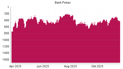 BOTSI®-Advisor Abstufung Bank Pekao von Rang 312 auf ...