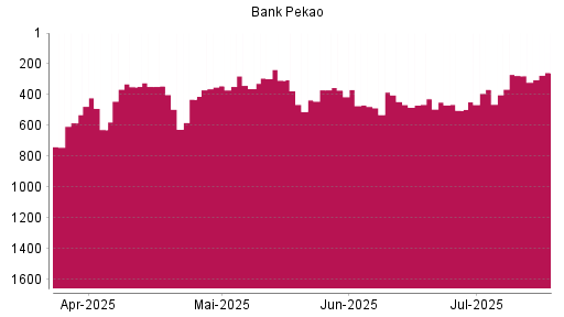 BOTSI®-Advisor Hochstufung Bank Pekao von Rang 276 auf ...