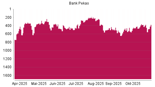 BOTSI®-Advisor Hochstufung Bank Pekao von Rang 644 auf ...