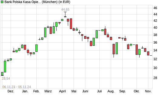 Bank Pekao-Aktie mit neuem 6-Monats-Tief