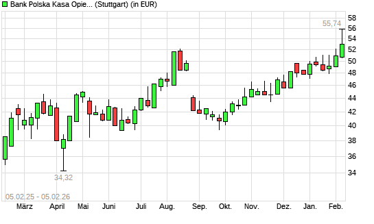 Bank Pekao-Aktie mit neuem All-Time-High