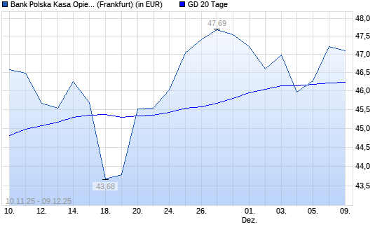 Bank Pekao-Aktie &uuml;ber 20-Tage-Linie