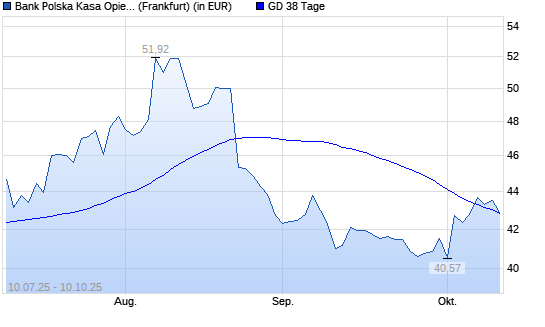 Bank Pekao-Aktie über 38-Tage-Linie