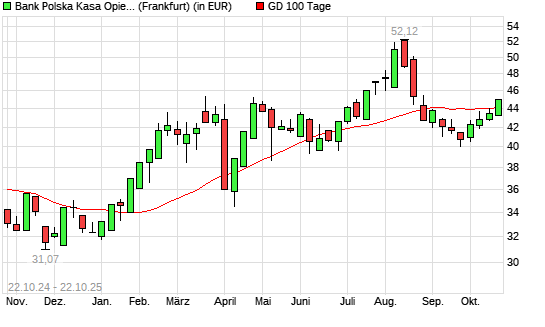 Bank Pekao-Aktie über 100-Tage-Linie