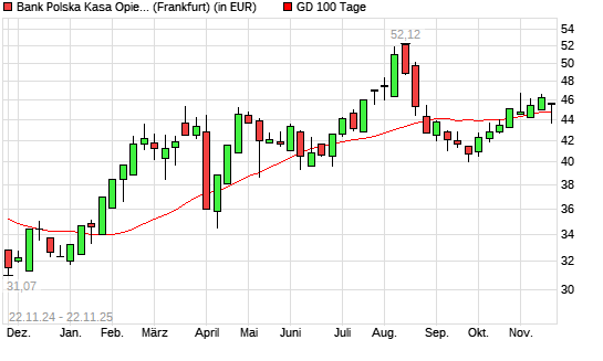 Bank Pekao-Aktie unter 100-Tage-Linie