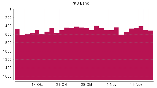 BOTSI®-Advisor Abstufung PKO Bank Polski von Rang 447 auf ...