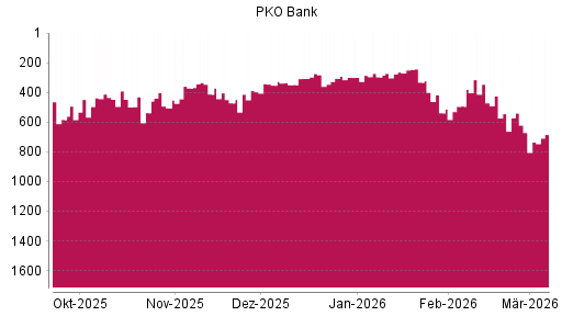 BOTSI®-Advisor Abstufung PKO Bank Polski von Rang 671 auf ...