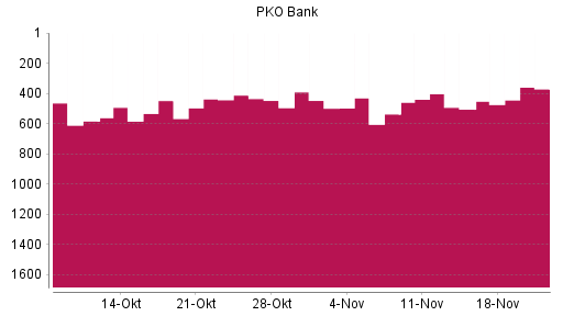 BOTSI®-Advisor Hochstufung PKO Bank Polski von Rang 505 auf ...