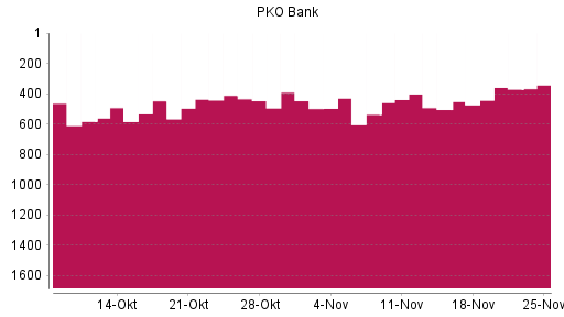 BOTSI®-Advisor Hochstufung PKO Bank Polski von Rang 505 auf ...