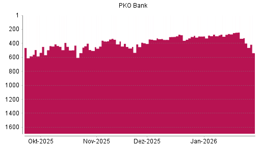 BOTSI®-Advisor Hochstufung PKO Bank Polski von Rang 352 auf ...