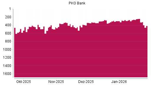 BOTSI®-Advisor Abstufung PKO Bank Polski von Rang 264 auf ...