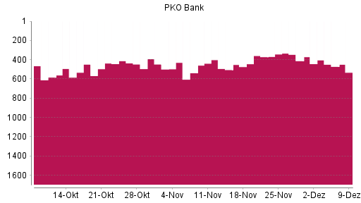 BOTSI®-Advisor Abstufung PKO Bank Polski von Rang 412 auf ...