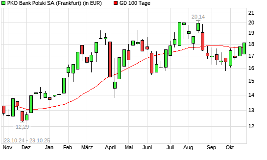 PKO Bank Polski-Aktie über 100-Tage-Linie