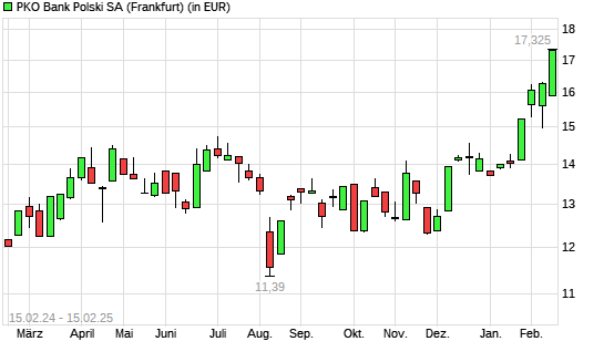 PKO Bank Polski-Aktie mit neuem All-Time-High
