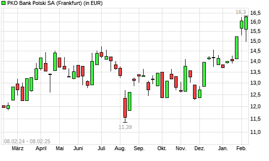PKO Bank Polski-Aktie mit neuem All-Time-High