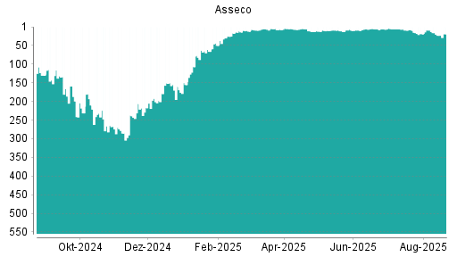 BOTSI®-Advisor Hochstufung Asseco von Rang 7 auf ...