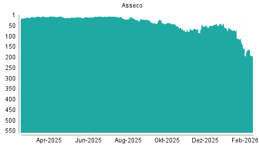 BOTSI®-Advisor Abstufung Asseco von Rang 159 auf ...