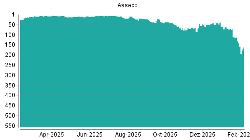 BOTSI®-Advisor Hochstufung Asseco von Rang 66 auf ...