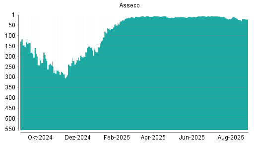BOTSI®-Advisor Hochstufung Asseco von Rang 300 auf Rang 292
