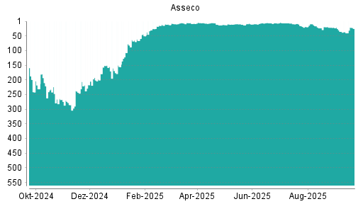 BOTSI®-Advisor Hochstufung Asseco von Rang 36 auf ...
