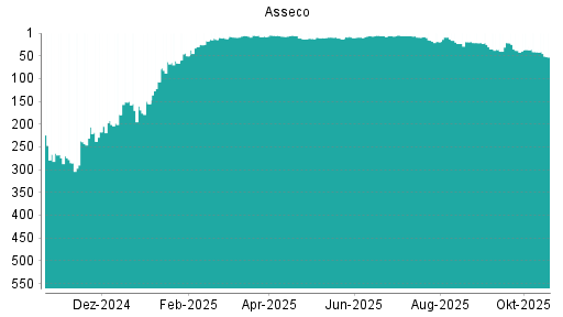 BOTSI®-Advisor Abstufung Asseco von Rang 9 auf ...