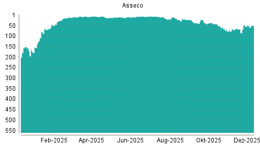 BOTSI®-Advisor Abstufung Asseco von Rang 54 auf ...